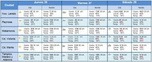 temperaturas