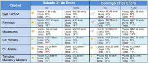 temperaturas