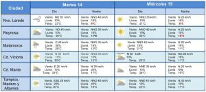 temperaturas