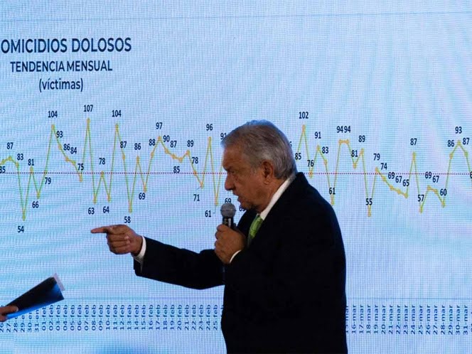 Aspiro a bajar cifra de homicidios a 1.8% al día: López Obrador