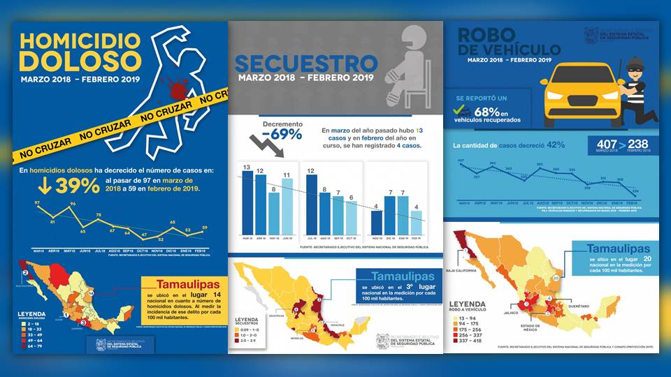Reportan decremento en incidencia de delitos en Tamaulipas