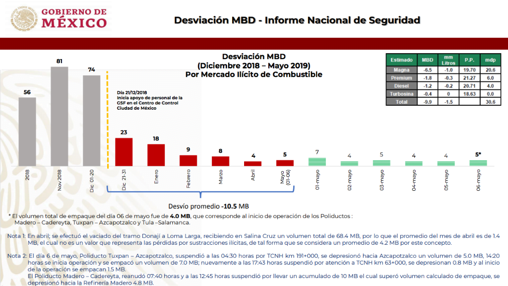 Cae ‘huachicoleo’ en 95% desde noviembre, informa AMLO