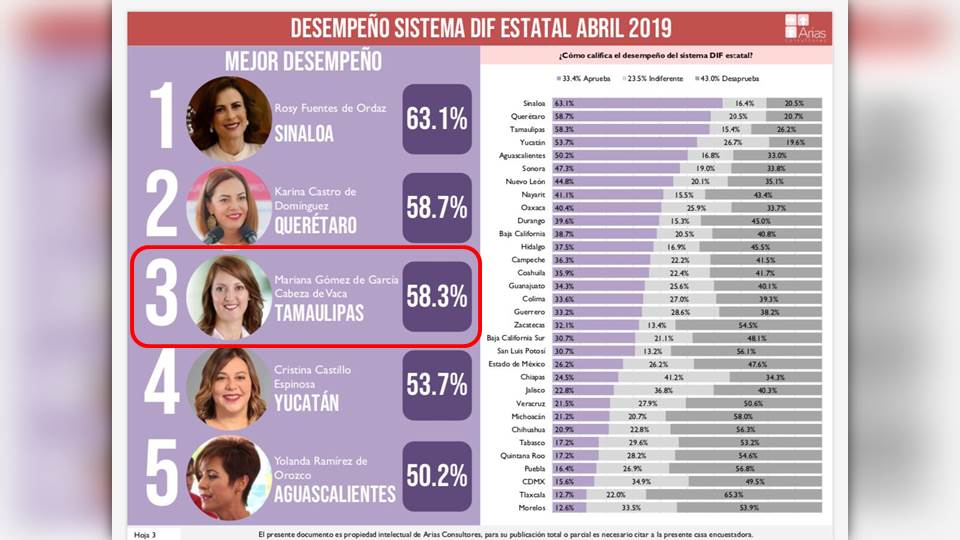 Presidenta del DIF Tamaulipas, entre las mejor evaluadas del país