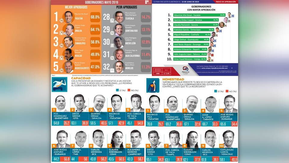 Gobernador de Tamaulipas se mantiene entre los mejor evaluados del país; revelan casas encuestadoras