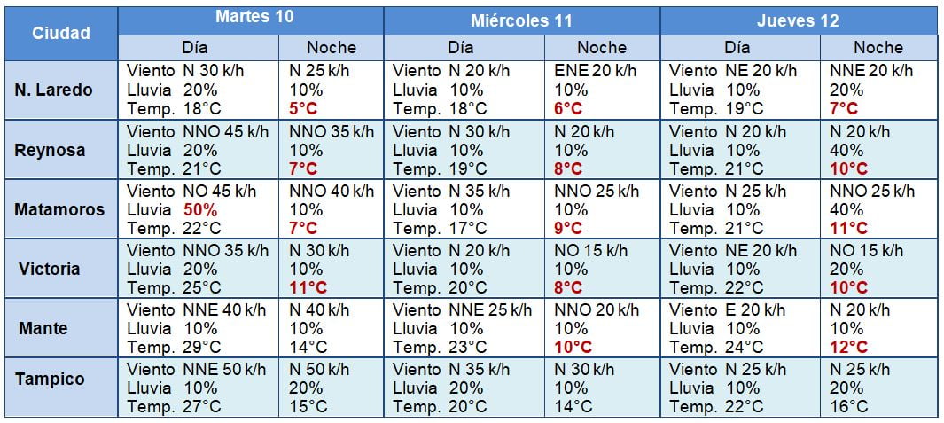 Este martes volverá a descender la temperatura en Tamaulipas con ingreso del Frente Frío 21