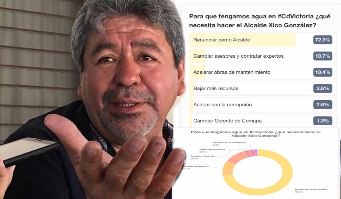 Para que tengamos agua en Victoria la ciudadanía le pide a Xico González renunciar, con el 72.3% en encuesta