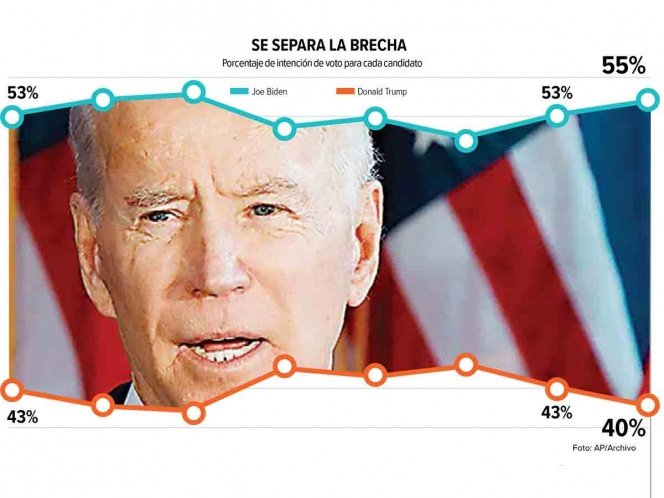 Joe Biden acumula 15 puntos de ventaja; elecciones presidenciales en EU