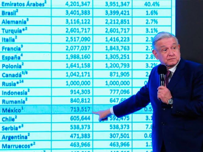 Cuestiona López Obrador ‘triquiñuelas’ de mandatarios para vacunarse