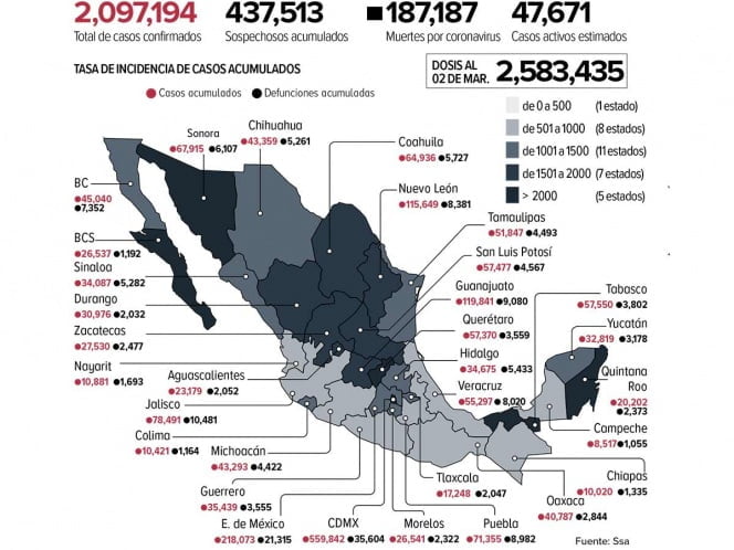 Temen una tercera ola de covid por Semana Santa; México rebasa las 187 mil defunciones