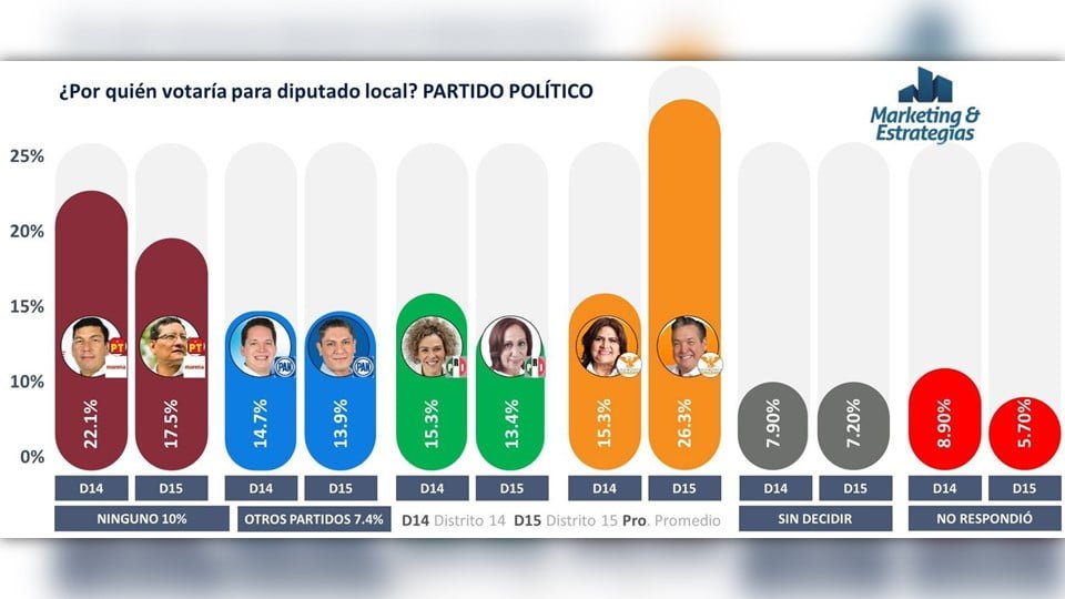 Encuestas pronostican triunfo contundente de Gustavo Cárdenas en el Distrito XV