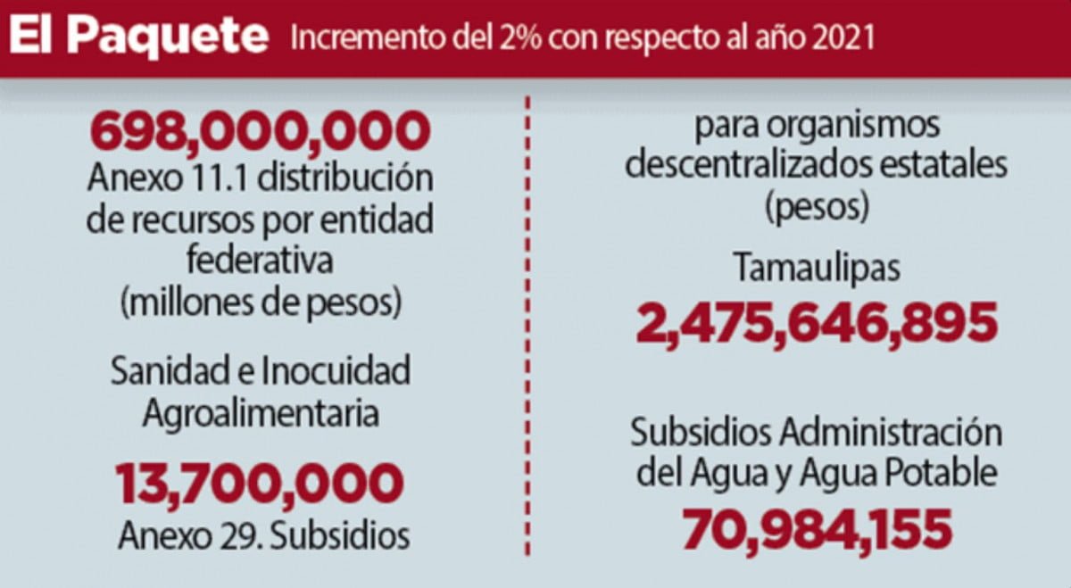 Federación aumenta 2% recurso destinado a Tamaulipas