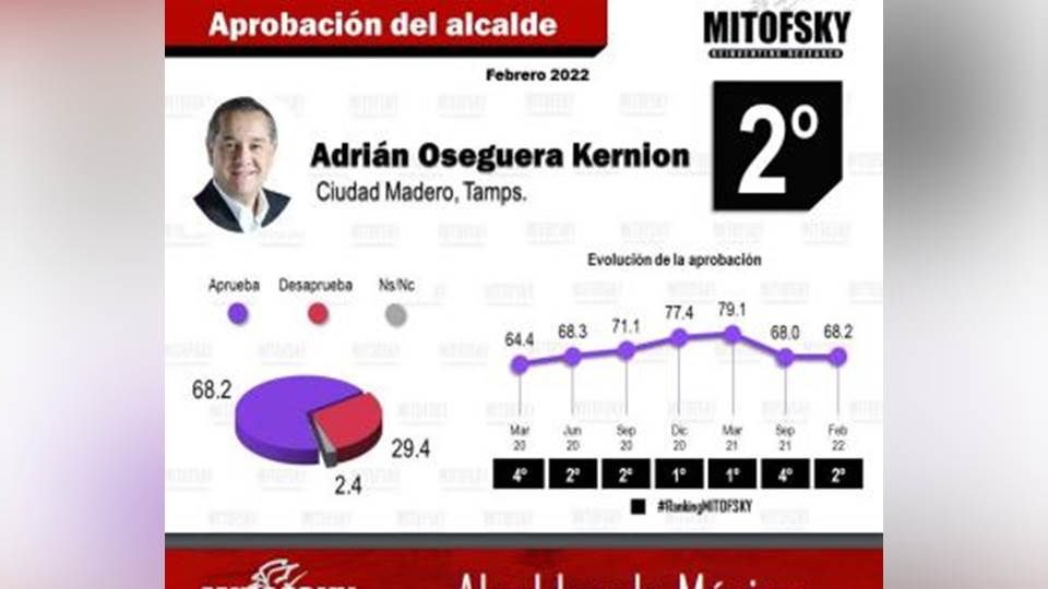 Adrián Oseguera el segundo mejor alcalde del país