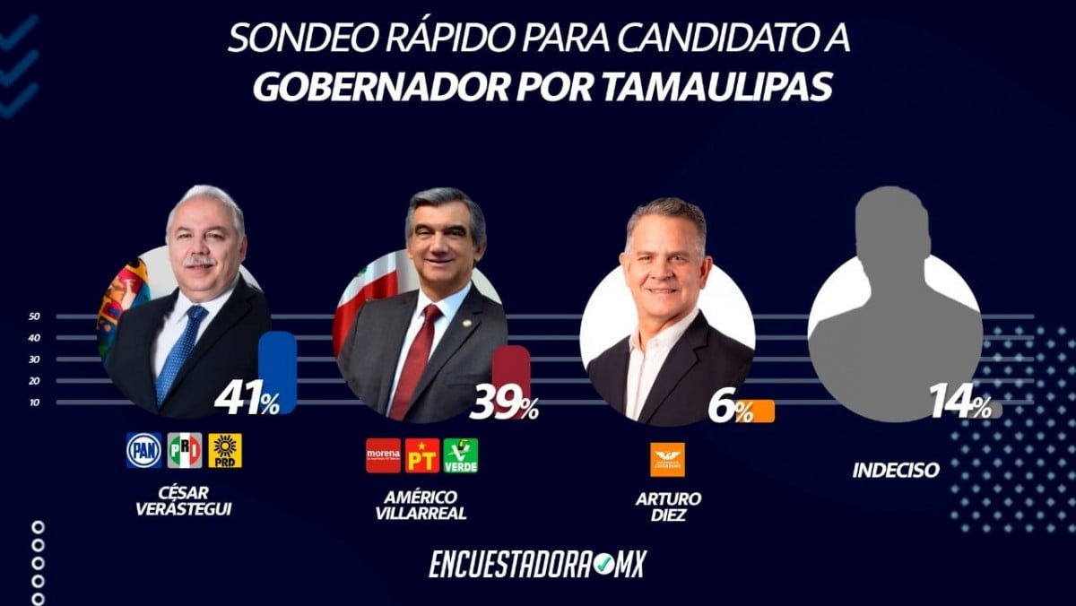 «Truco» aventaja en sondeo rumbo a la Gubernatura