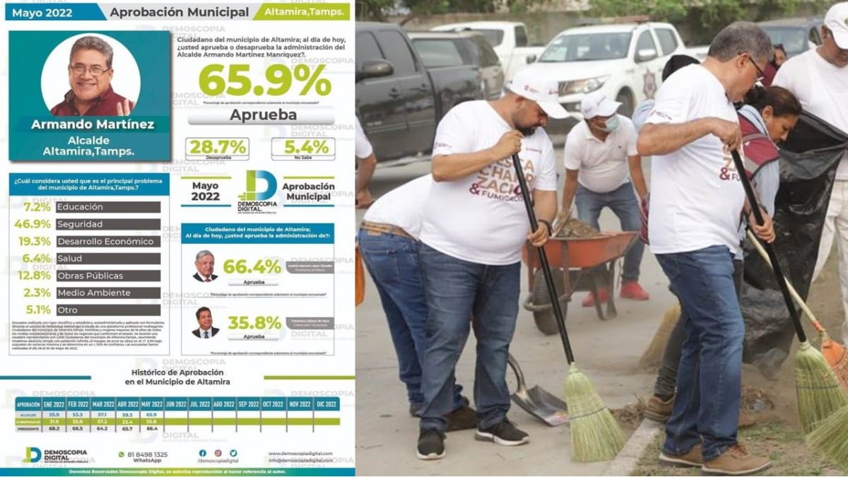 Armando Martínez alcalde mejor evaluado en Tamaulipas, según encuesta