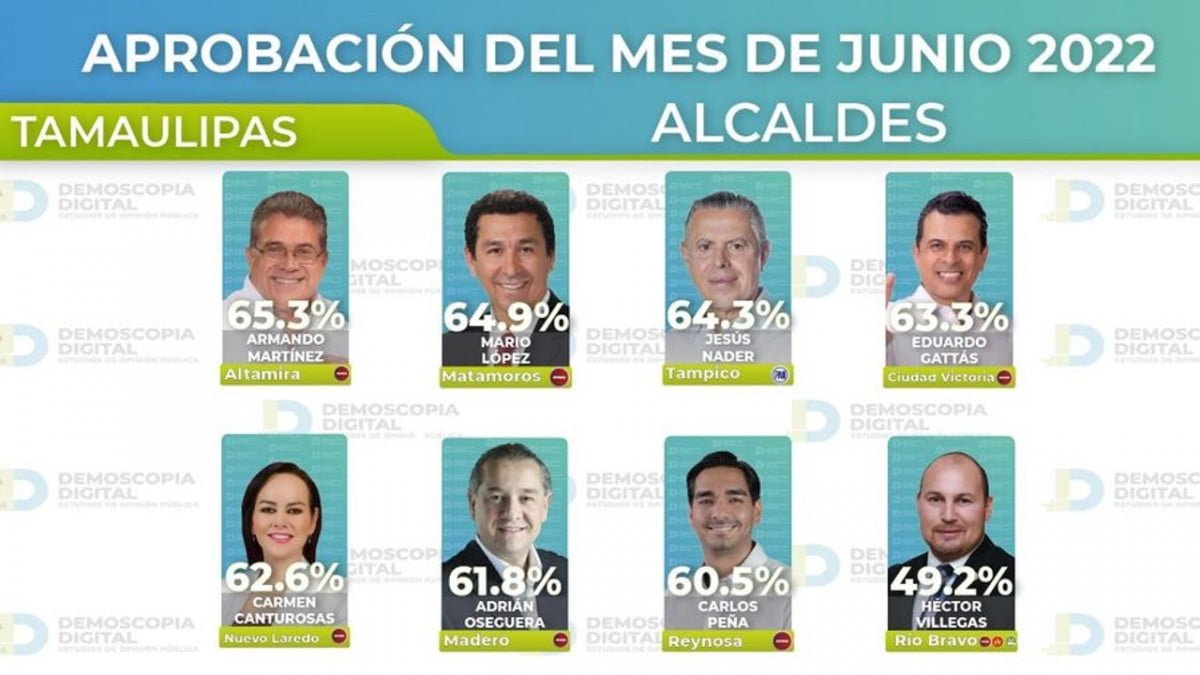Armando Martínez, alcalde con mayor aprobación en Tamaulipas, según evaluación