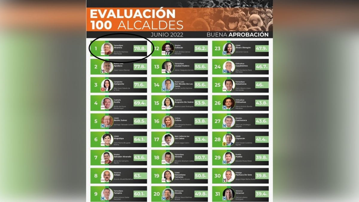 Armando Martínez en ranking nacional de mejores alcaldes, según encuesta