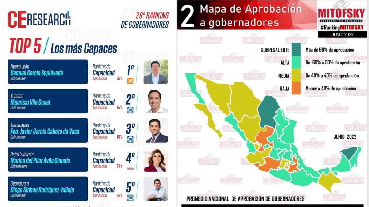 Gobernador Cabeza de Vaca con buena aprobación ciudadana