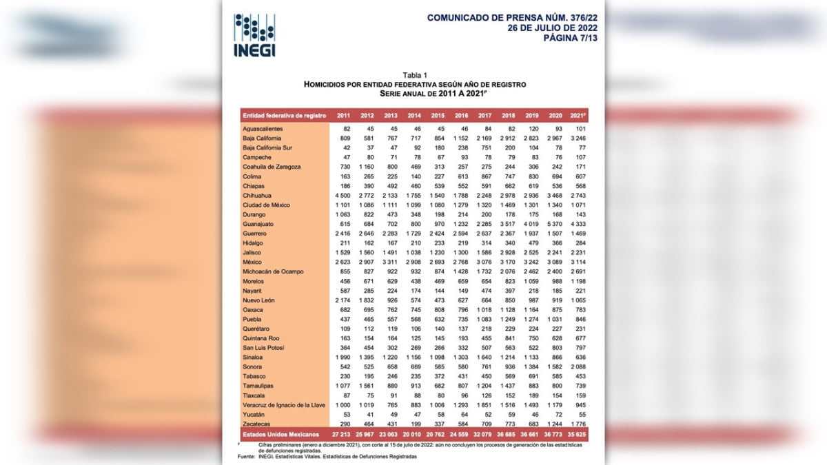 En 2021, Tamaulipas registró el menor número de homicidios de los últimos 10 años