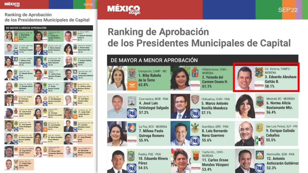 Se mantiene Lalo Gattás entre los mejores alcaldes de Capitales