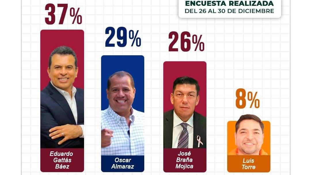 Victorenses respaldan reelección de Gattás