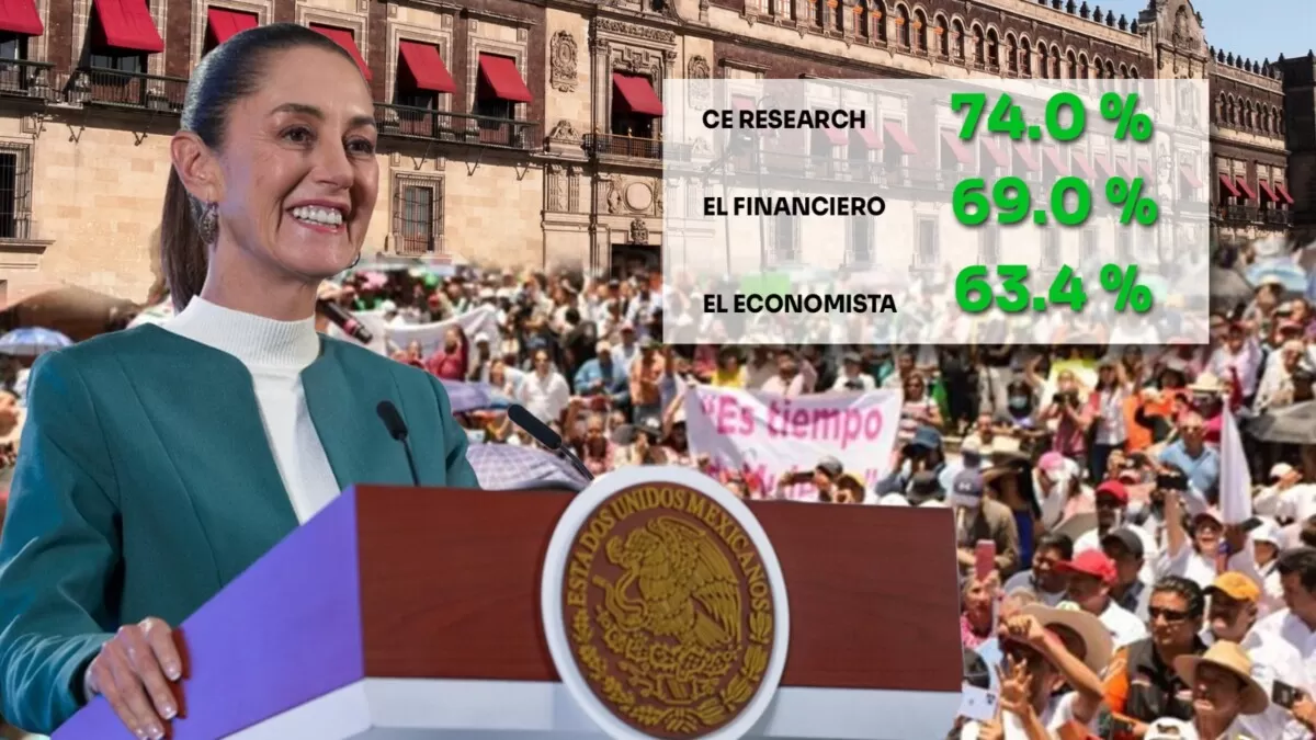 Mantiene Sheinbaum altos niveles de aprobación a dos meses de gobierno