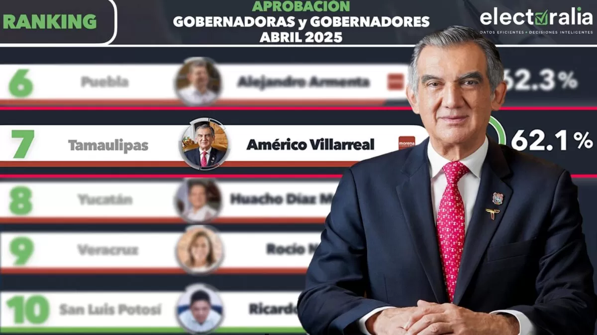 Américo Villarreal entre los gobernadores con mayor aprobación en México