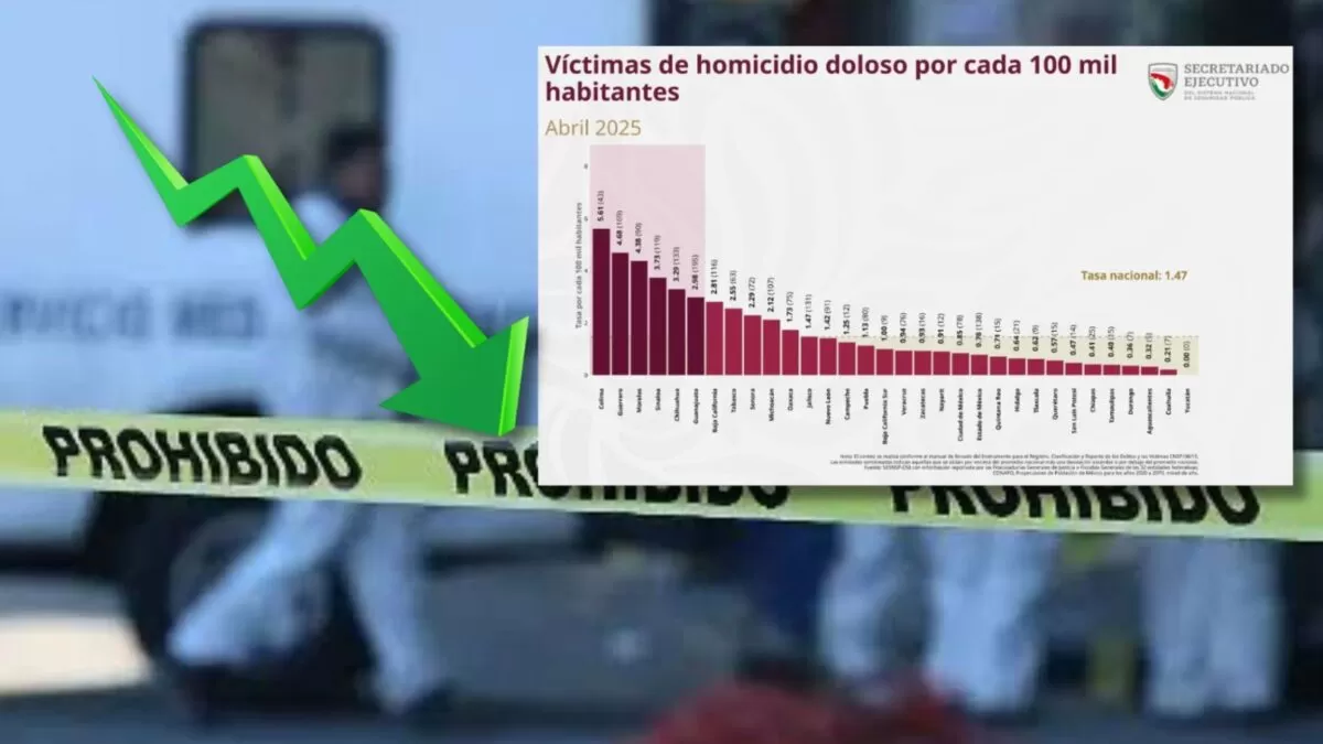 Tamaulipas, entre los cinco estados con menos homicidios dolosos