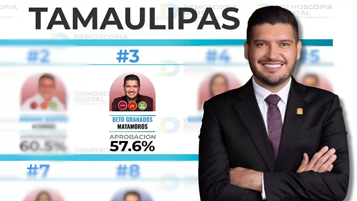 Beto Granados, el alcalde fronterizo mejor evaluado de Tamaulipas