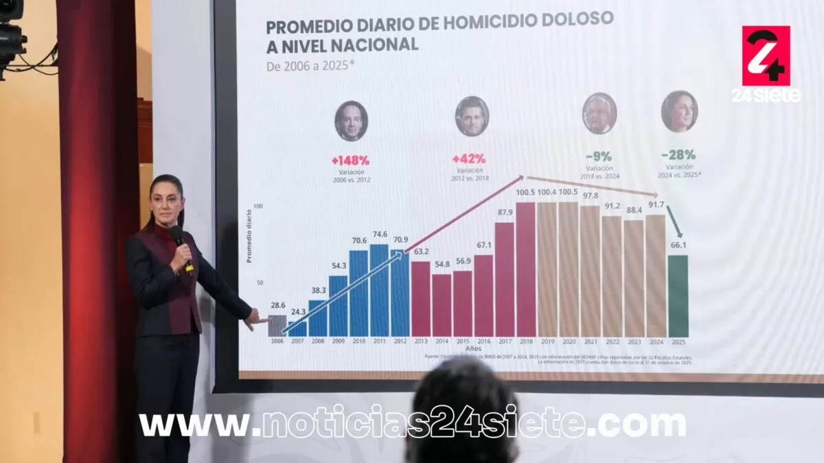 Bajan homicidios 37% durante gobierno de Claudia Sheinbaum