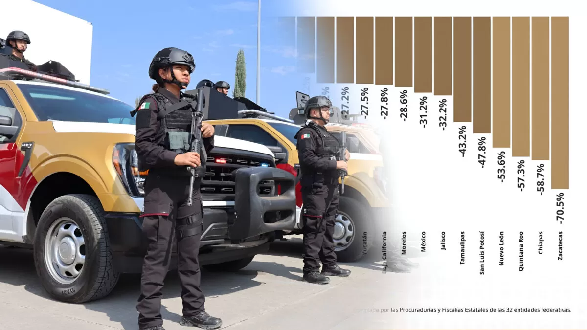 Tamaulipas reduce 43% los homicidios dolosos en 2025