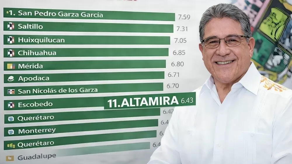 Altamira se posiciona como el municipio mejor calificado de Tamaulipas