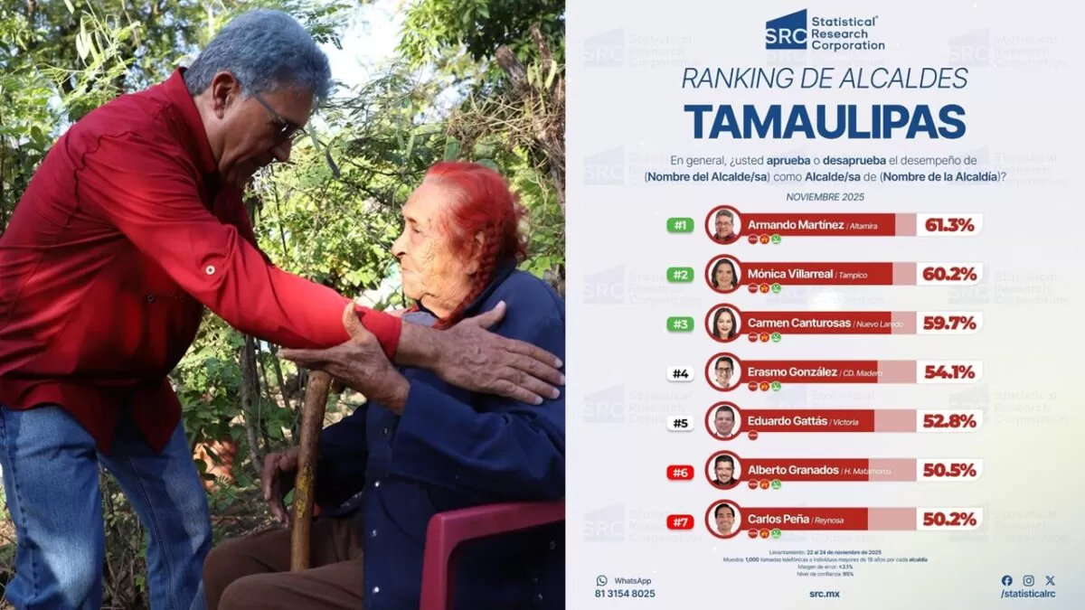 Armando Martínez es el alcalde mejor evaluado de Tamaulipas, según Statistical Research Corporation