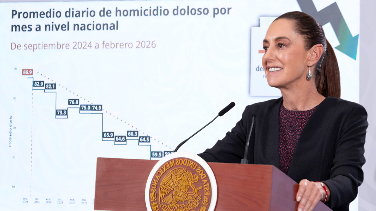 Sheinbaum resalta reducción del 44% en homicidios dolosos