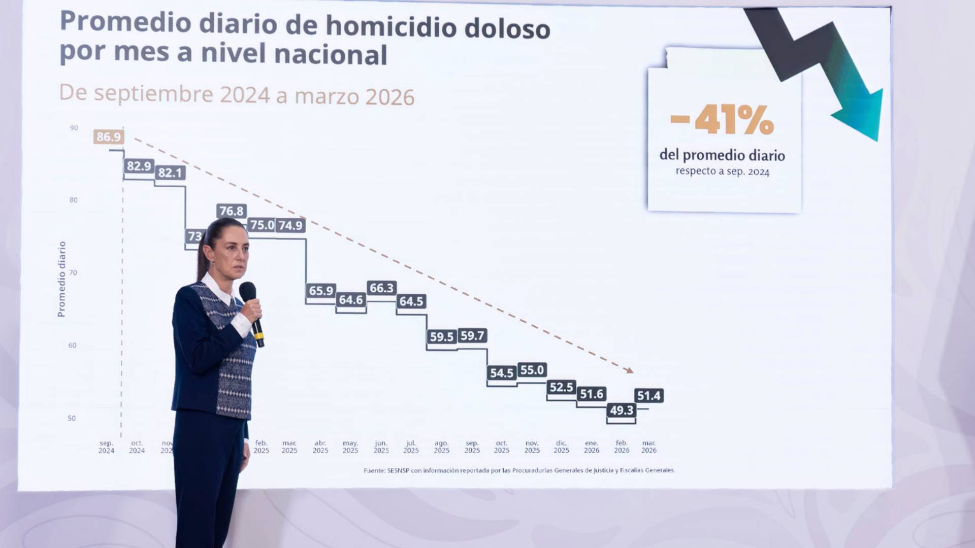 Sheinbaum anuncia reducción del 41% en homicidios diarios en México