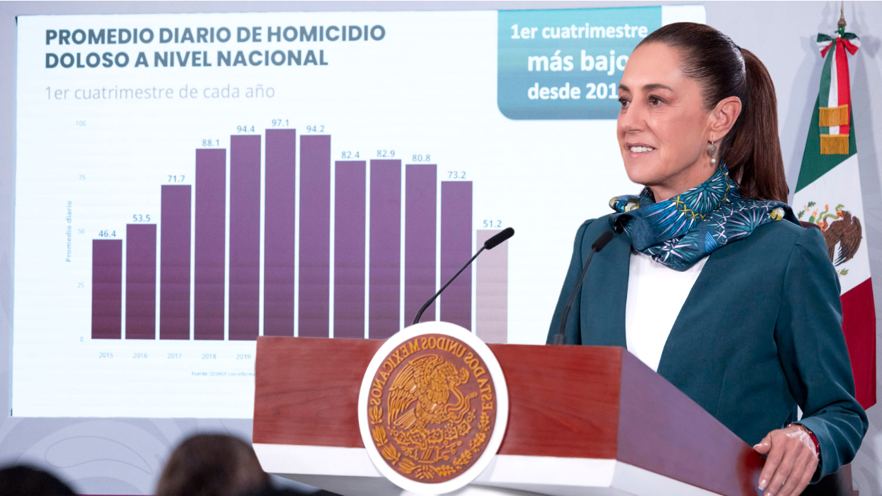 Homicidios bajan 40% en México durante gobierno de Sheinbaum