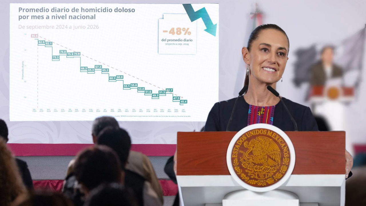 Sheinbaum destaca reducción del 48% en homicidios dolosos en México